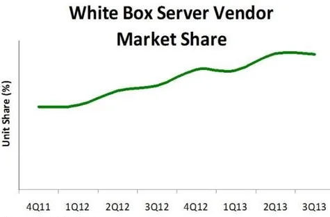 White Box Server Market