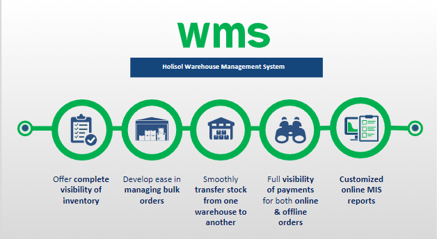 Retail Warehouse Management Systems Market