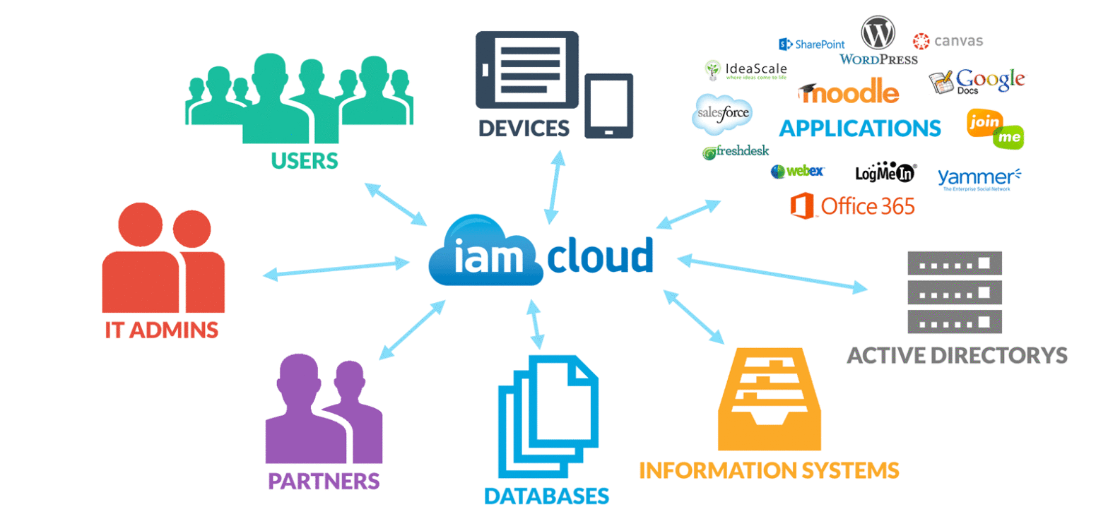 Cloud IAM Market