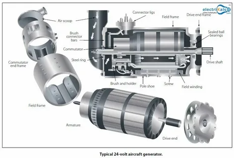 Aircraft Generators Market