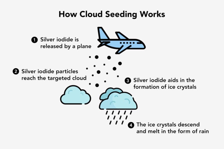 Cloud Seeding System Market