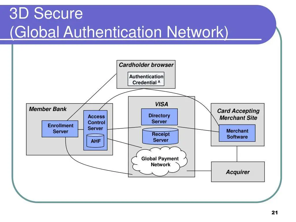 3D Secure Payment Authentication Market