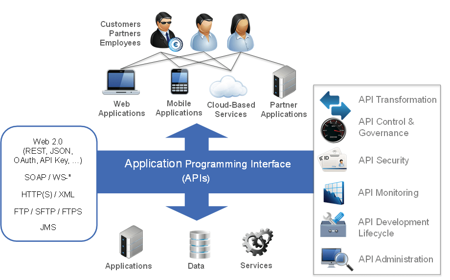 Application Programming Interface (API) Security Market