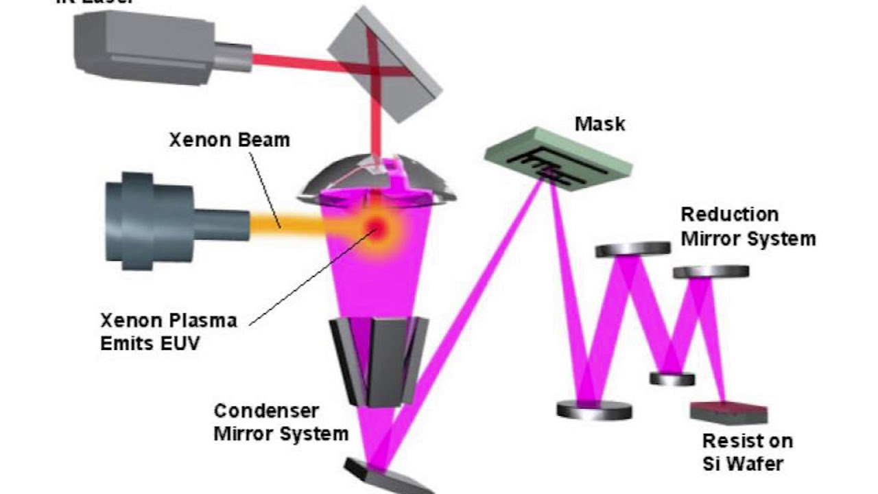 Extreme Ultraviolet Lithography Market