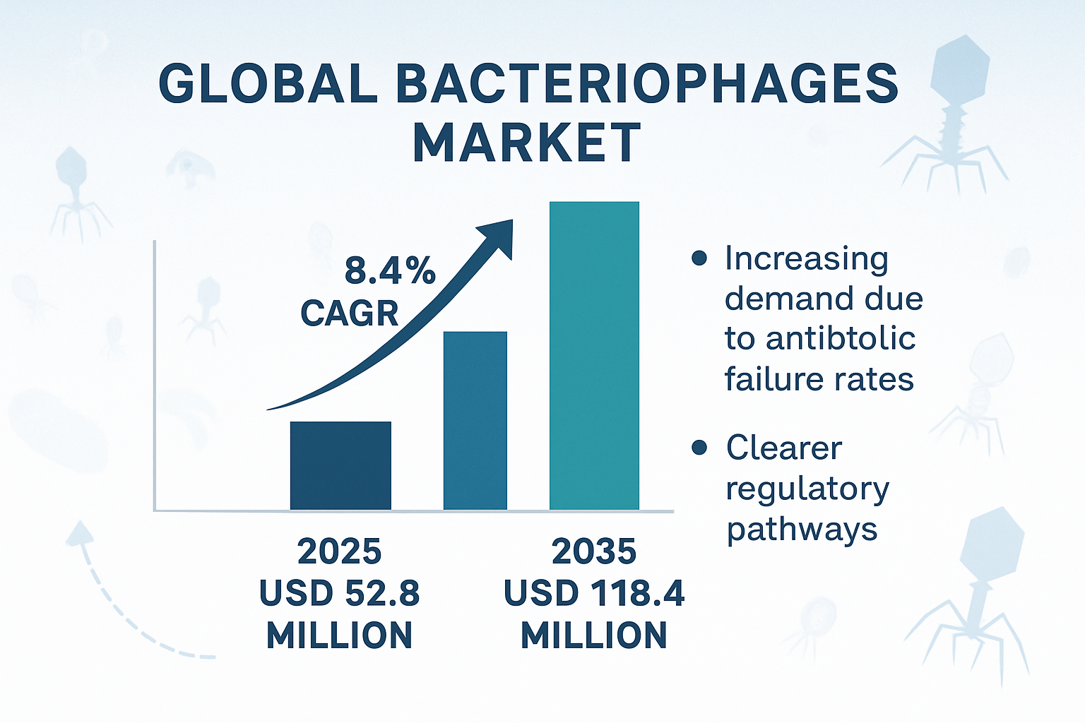 Bacteriophage Market